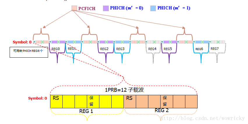 RS->PCFICH->PHICH->PDCCH