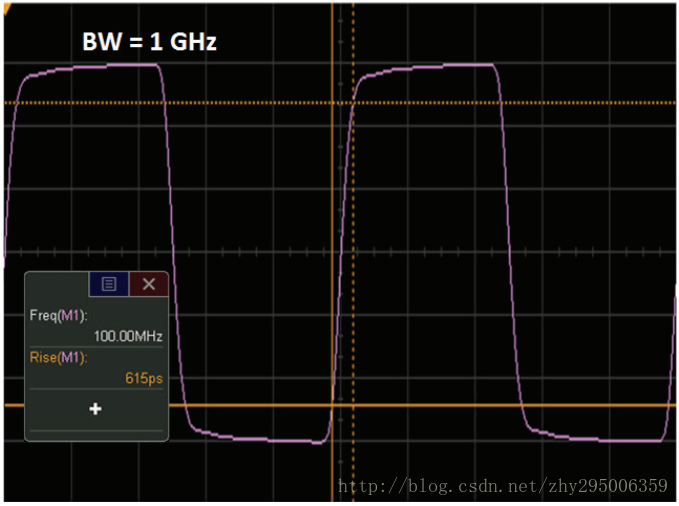 图5 - 使用1 GHz带宽示波器捕获100MHz时钟信号
