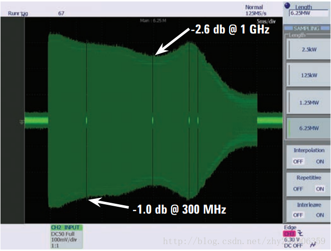 图8 - 使用非是德科技生产的 1.5-GHz 带宽示波器进行扫描频率响应测试