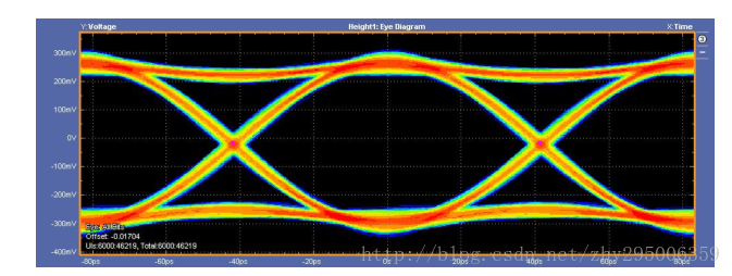8GHz, 1.3 times the bandwidth, thicker lines starts, the rise time is 52ps measured