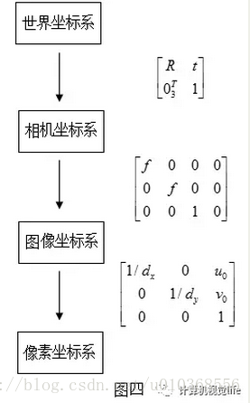 相机标定基础原理详解（张氏标定）