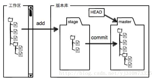 【转】git hub 使用小结