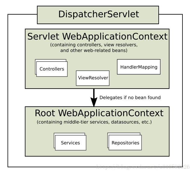 webapplicationcontext&rootwebapplicationcontext
