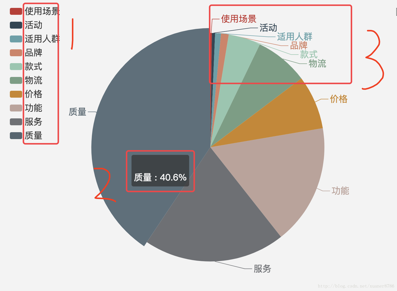 EChart 文字大小调整