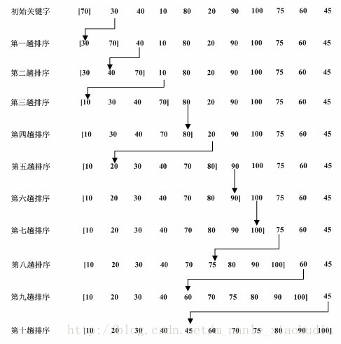 PHP插入排序