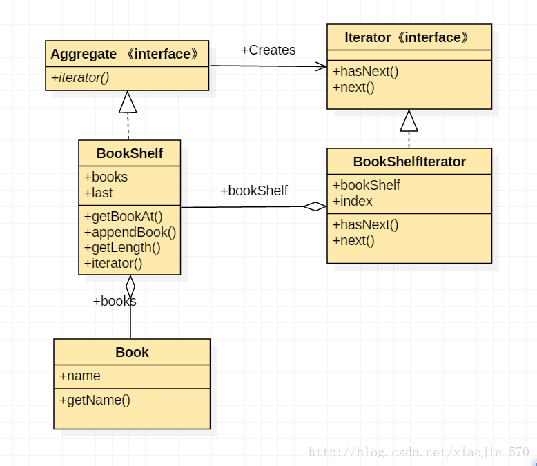 Iterator类图