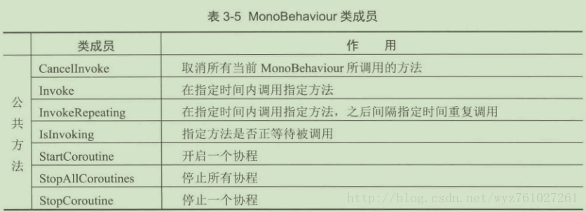 记录MonoBehavior成员函数