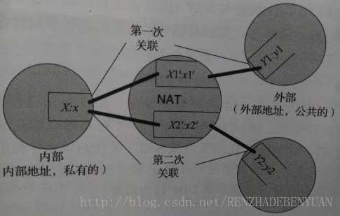 NAT转换