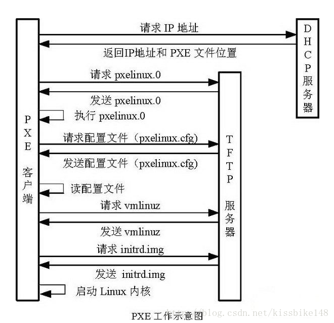 PXE工作原理示意图