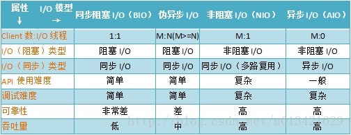 【java I/O模型】 Java 网络IO编程总结