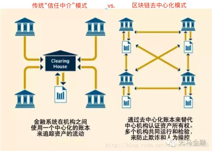 去中心化