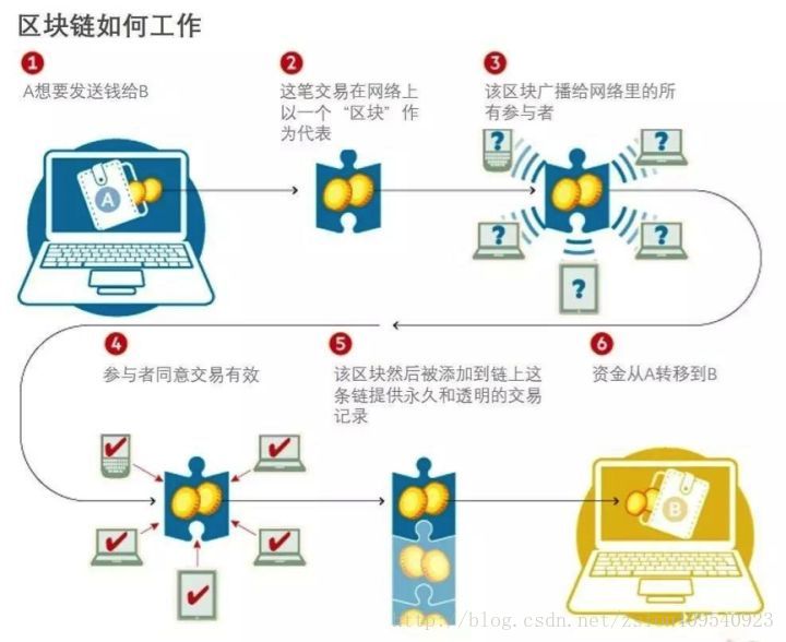区块链如何工作