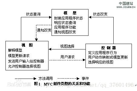 經典的MVC架構圖