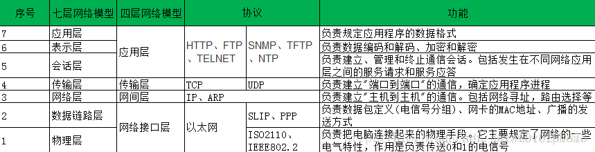 TCP/IP四层体系协议组的封装之socket