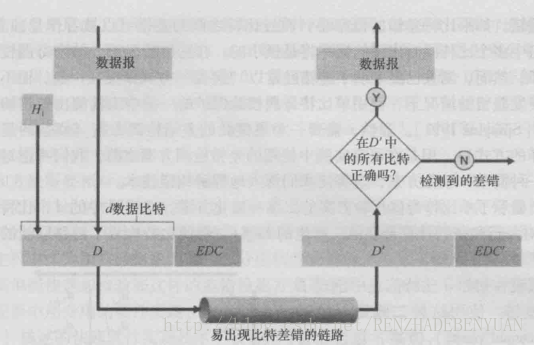 差错检测和纠正场景