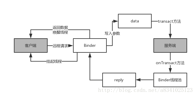 Binder工作机制图