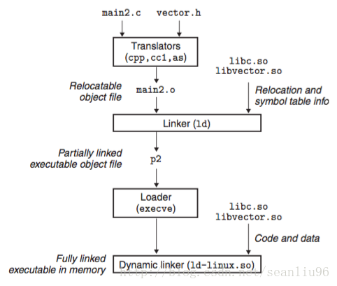 动态链接过程