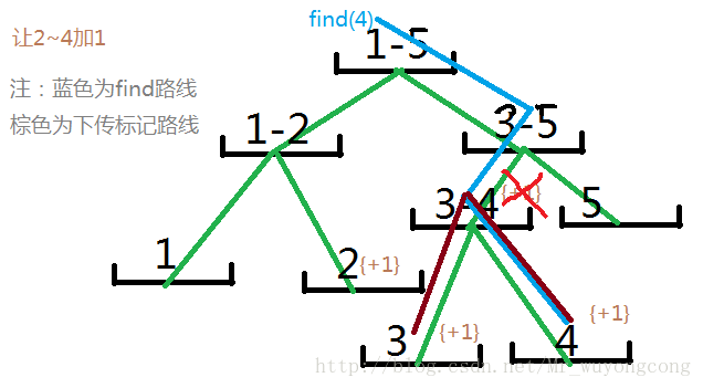 线段树初见——区间询问与改变最大值