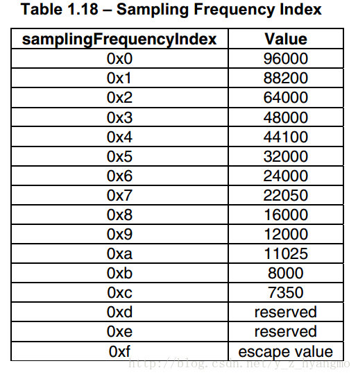 sampling_frequency_index