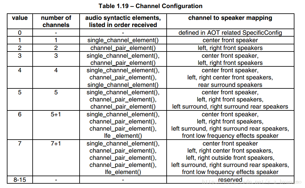 channel_configuration