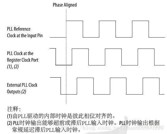 Altera PLL IP核四种工作模式介绍