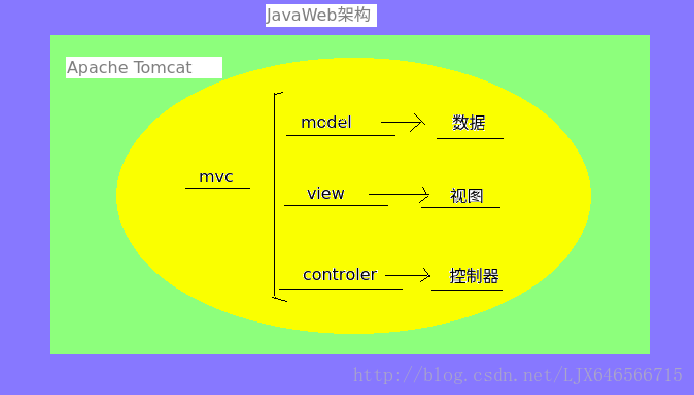 JavaWeb架构图