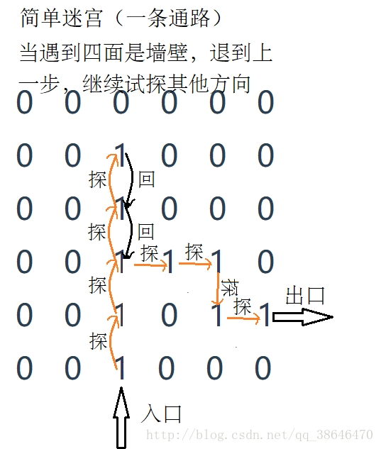 回溯法求解迷宮問題