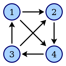 图1-3：四顶点的有向带环图