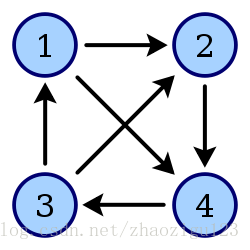 图1-3：四顶点的有向带环图