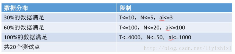 Data Constraint