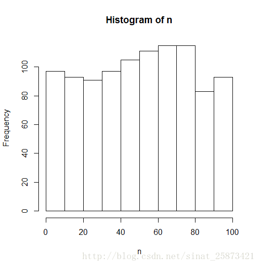 频数分布直方图