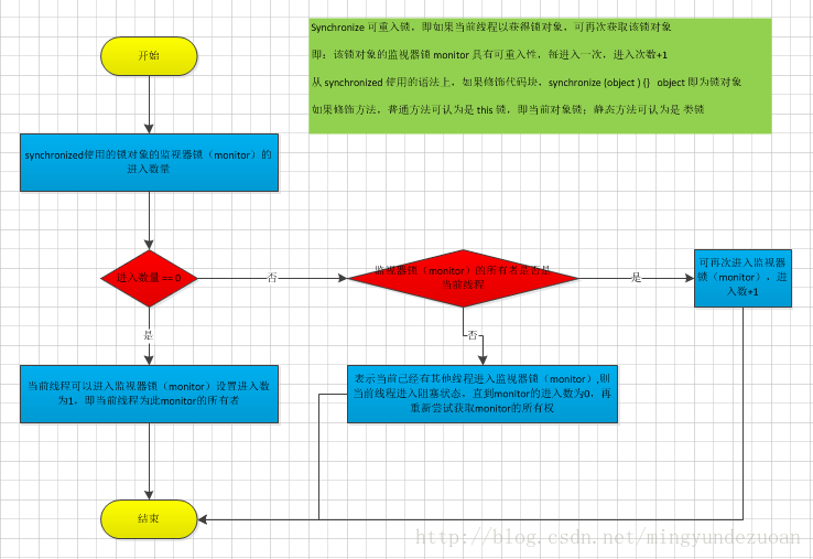 monitorentry流程