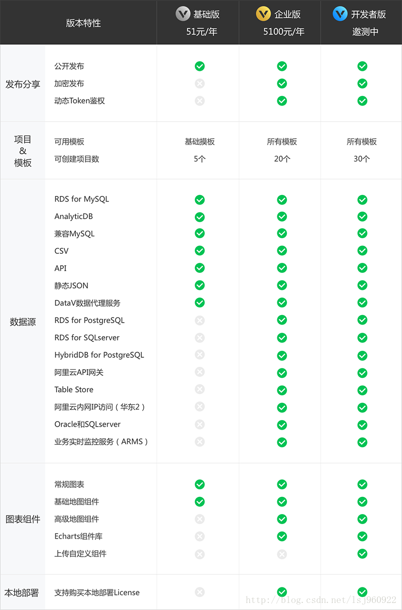 使用DataV制作实时销售数据可视化大屏