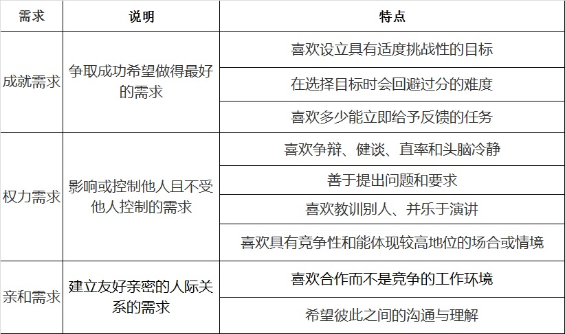 简练软考知识点整理-激励理论之成就动机理论