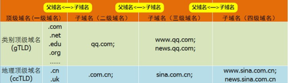 3分钟弄明白顶级域名二级域名子域名父域名的区别