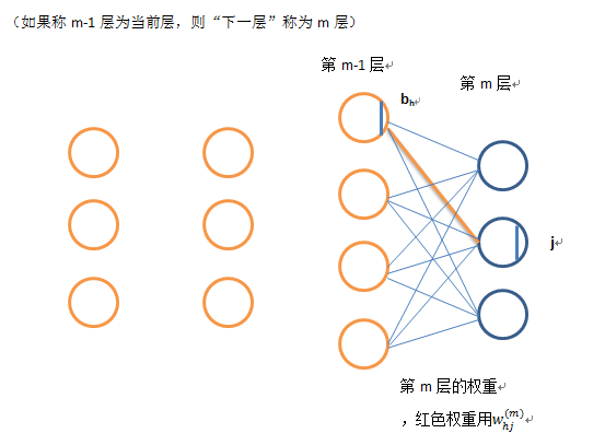 神经网络——BP算法