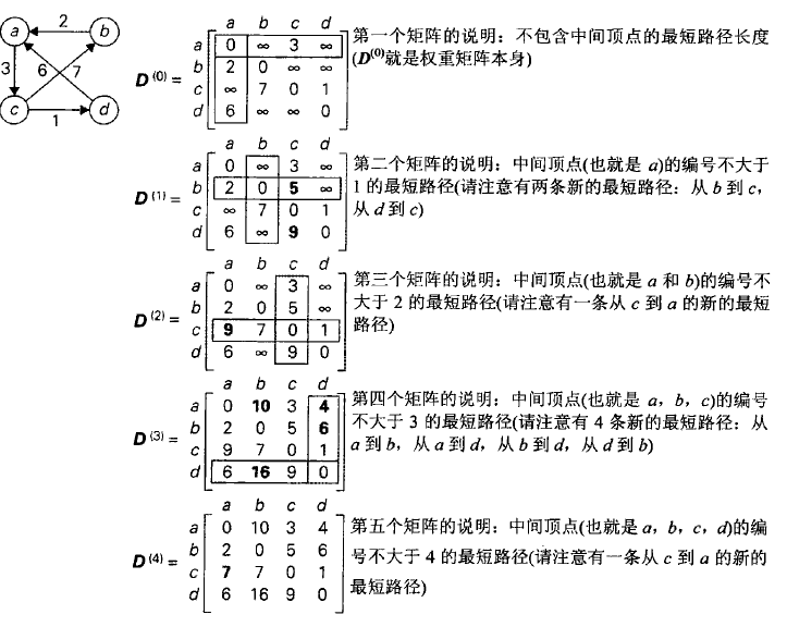 动态规划在求解全源最短路径中的应用（JAVA）--Floyd算法