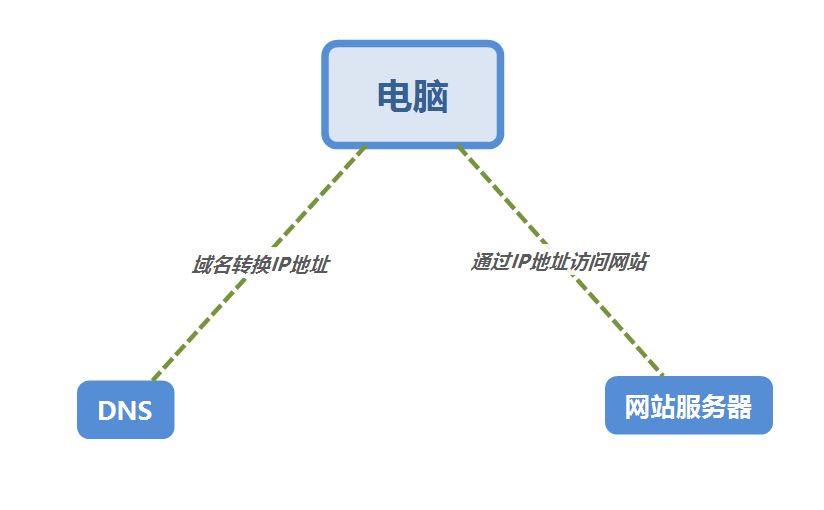 通过域名访问网站的原理过程