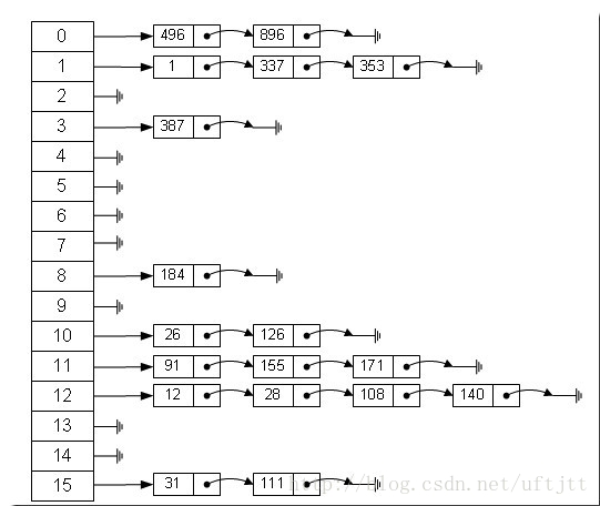 hashMap存储结构