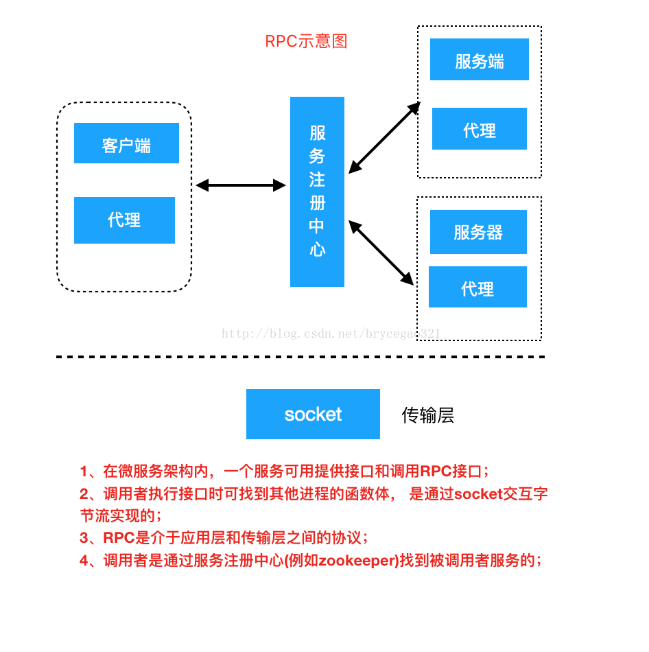 
			
				Dubbo基础---RPC是如何实现的			
