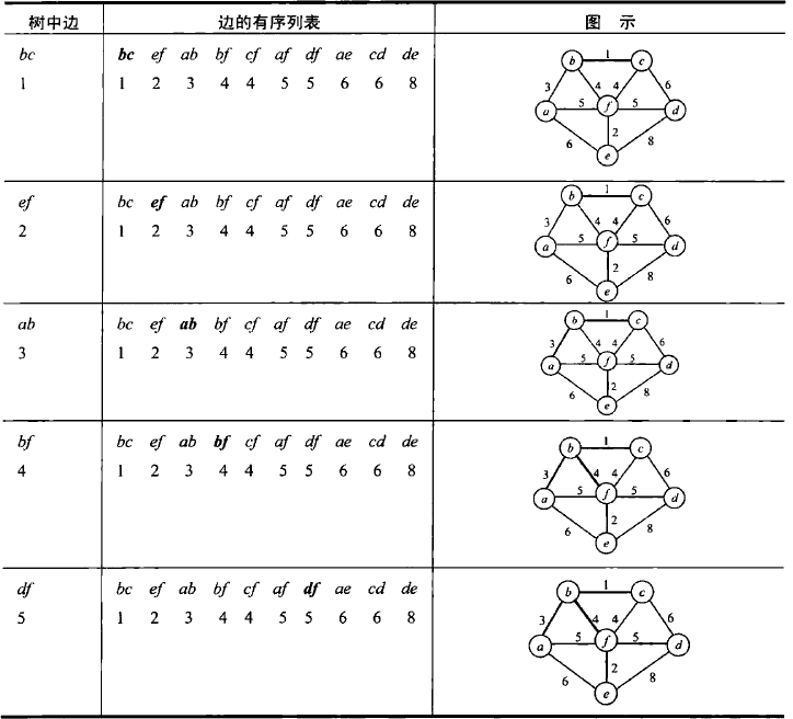 贪婪算法在求解最小生成树中的应用（JAVA）--Kruskal算法