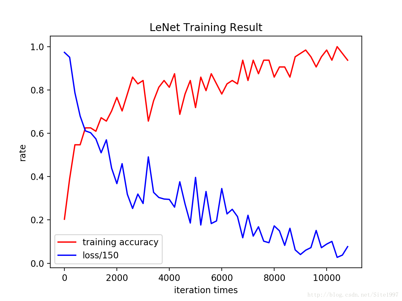 LeNet Training Result