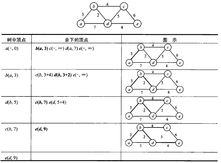 贪婪算法在求解最短路径中的应用（JAVA）--Dijkstra算法