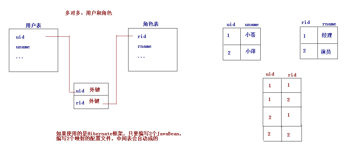 ssh框架:多对多数据表处理