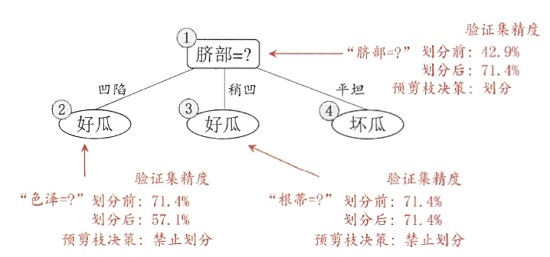 最终的决策树