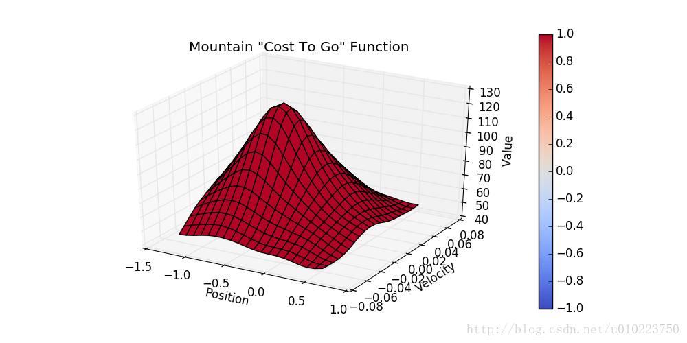 Reinforcement Learning强化学习系列之五：值近似方法Value Approximation