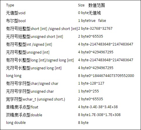 C++ 结构体struct和共同体union的区别