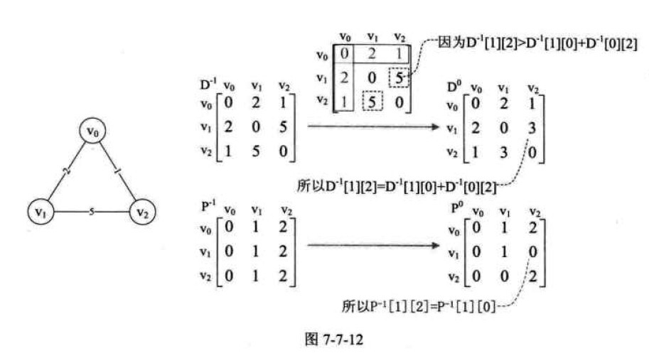 (图)最短路径之弗洛伊德算法_floyd算法前驱结点-csdn博客
