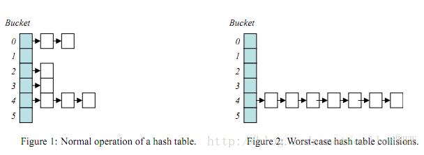 Hash Map被攻击前后对比