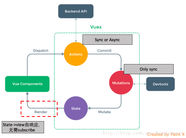 Vuex